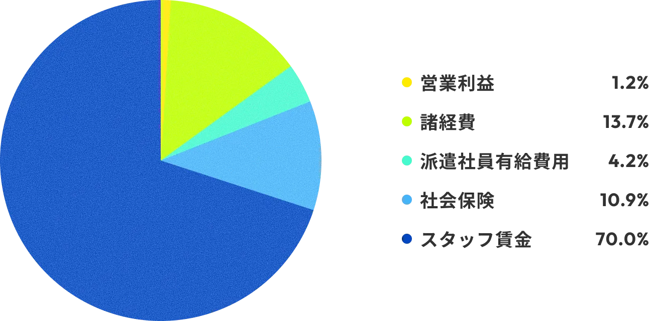 派遣料金の内訳グラフ